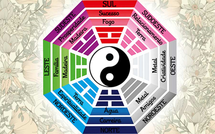 as 8 áreas do baguá