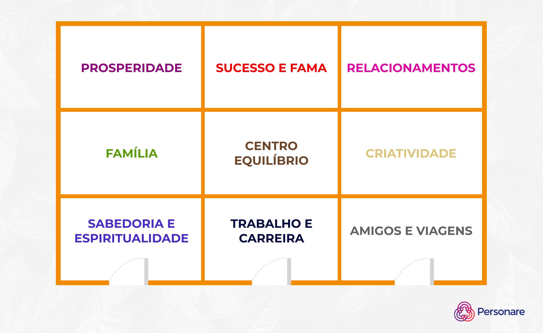 as 8 áreas do baguá