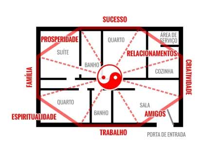 feng shui para relacionamentos