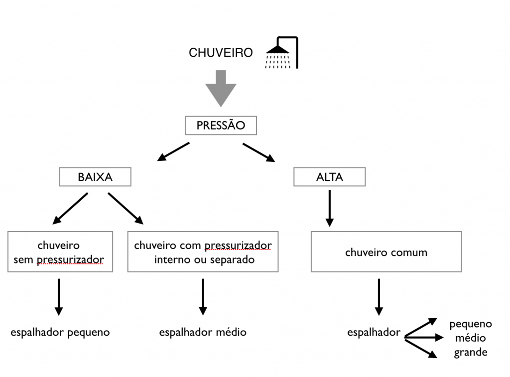 qual a diferença entre chuveiro e ducha