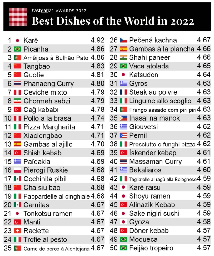 ranking culinária mundial